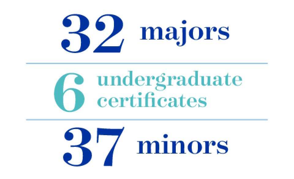 32 majors, 6 undergraduate certificates, 37 minors